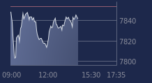 Graphique CAC-40 FR0003500008