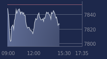 Graphique CAC-40 FR0003500008
