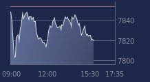 Graphique CAC-40 FR0003500008