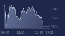 Graphique CAC-40 FR0003500008