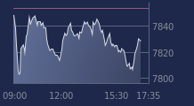 Graphique CAC-40 FR0003500008