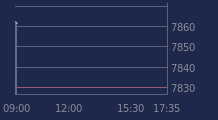Graphique CAC-40 FR0003500008