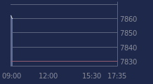 Graphique CAC-40 FR0003500008