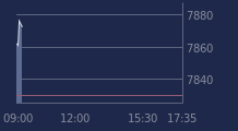 Graphique CAC-40 FR0003500008