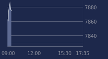 Graphique CAC-40 FR0003500008