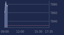 Graphique CAC-40 FR0003500008