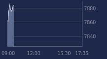 Graphique CAC-40 FR0003500008