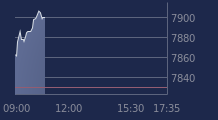 Graphique CAC-40 FR0003500008