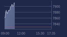 Graphique CAC-40 FR0003500008