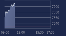 Graphique CAC-40 FR0003500008