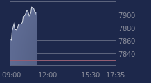 Graphique CAC-40 FR0003500008