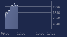 Graphique CAC-40 FR0003500008