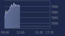 Graphique CAC-40 FR0003500008