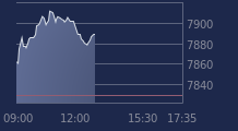 Graphique CAC-40 FR0003500008