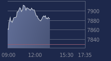 Graphique CAC-40 FR0003500008