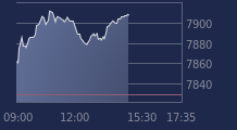 Graphique CAC-40 FR0003500008