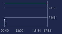 Graphique CAC-40 FR0003500008