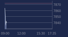 Graphique CAC-40 FR0003500008