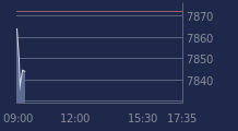 Graphique CAC-40 FR0003500008