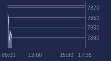 Graphique CAC-40 FR0003500008