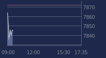 Graphique CAC-40 FR0003500008