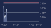 Graphique CAC-40 FR0003500008