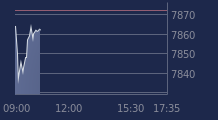 Graphique CAC-40 FR0003500008