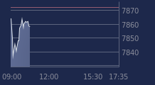 Graphique CAC-40 FR0003500008