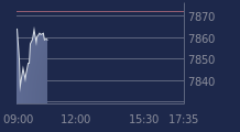 Graphique CAC-40 FR0003500008