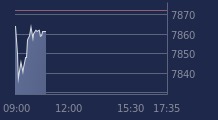 Graphique CAC-40 FR0003500008