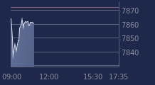 Graphique CAC-40 FR0003500008