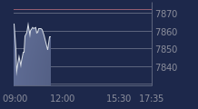 Graphique CAC-40 FR0003500008