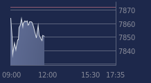 Graphique CAC-40 FR0003500008