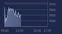 Graphique CAC-40 FR0003500008