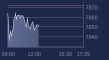Graphique CAC-40 FR0003500008