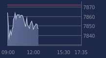 Graphique CAC-40 FR0003500008