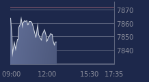 Graphique CAC-40 FR0003500008