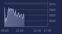 Graphique CAC-40 FR0003500008
