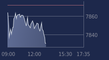 Graphique CAC-40 FR0003500008