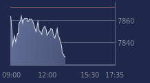 Graphique CAC-40 FR0003500008