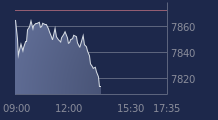 Graphique CAC-40 FR0003500008