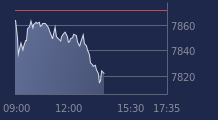 Graphique CAC-40 FR0003500008