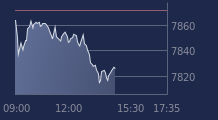 Graphique CAC-40 FR0003500008