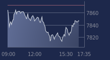 Graphique CAC-40 FR0003500008