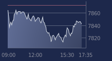 Graphique CAC-40 FR0003500008