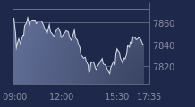 Graphique CAC-40 FR0003500008