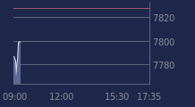Graphique CAC-40 FR0003500008