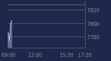 Graphique CAC-40 FR0003500008