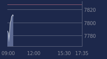 Graphique CAC-40 FR0003500008
