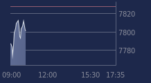 Graphique CAC-40 FR0003500008
